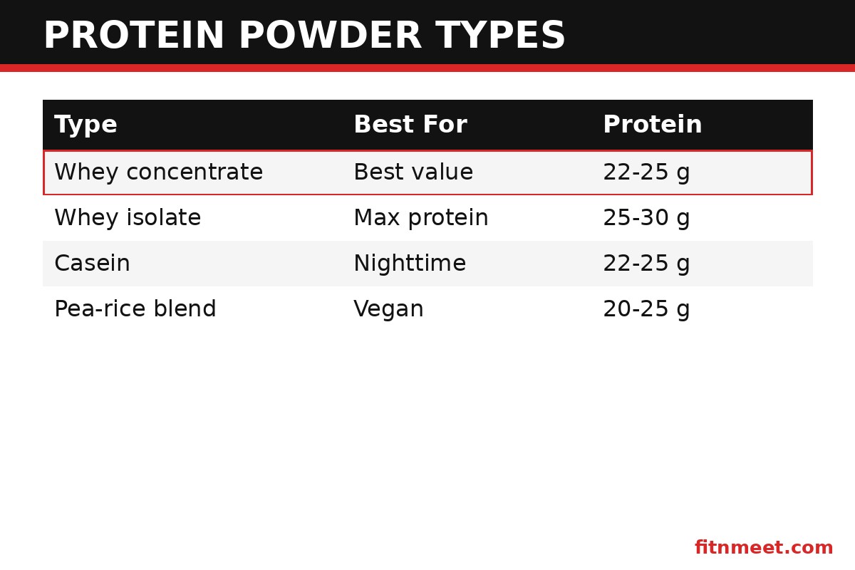 Best protein powder types compared: whey concentrate vs isolate vs casein vs plant protein