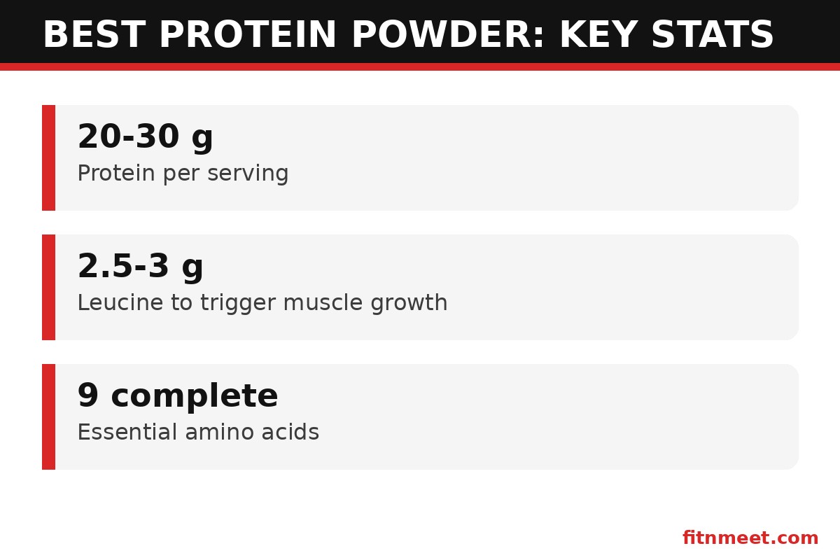 Best protein powder key stats: protein per serving, leucine content and daily targets
