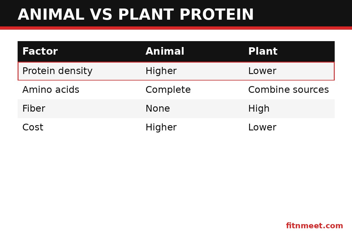 Animal vs plant high protein foods comparison: protein density, amino acids, fiber and cost