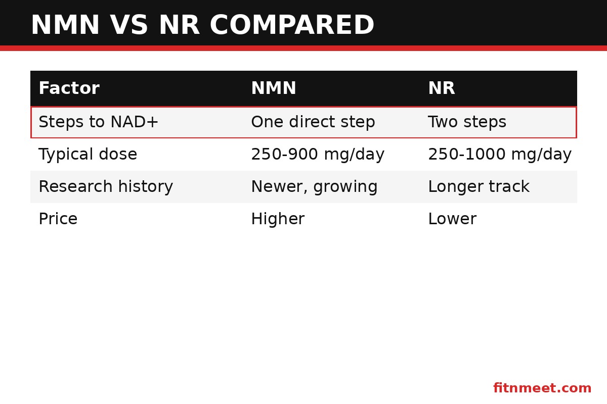 NMN vs NR comparison: NAD+ precursors compared on dosage, research and price