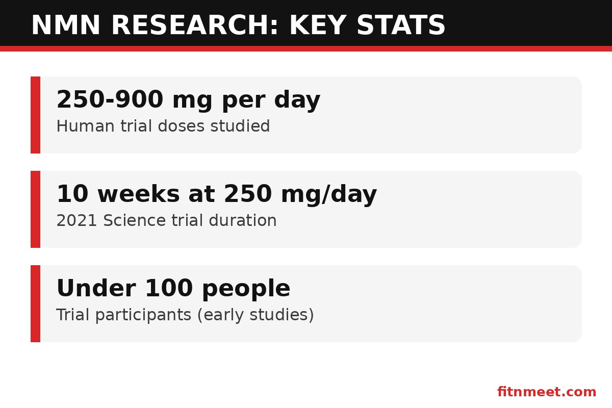 NMN key research stats: NAD+ levels, human trial dosages and study findings