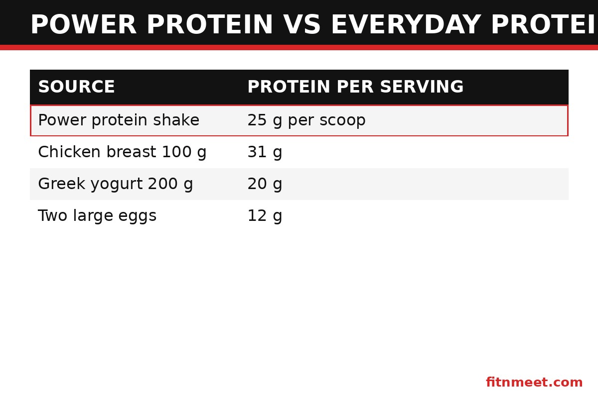 Power protein compared with chicken breast, Greek yogurt and eggs protein per serving