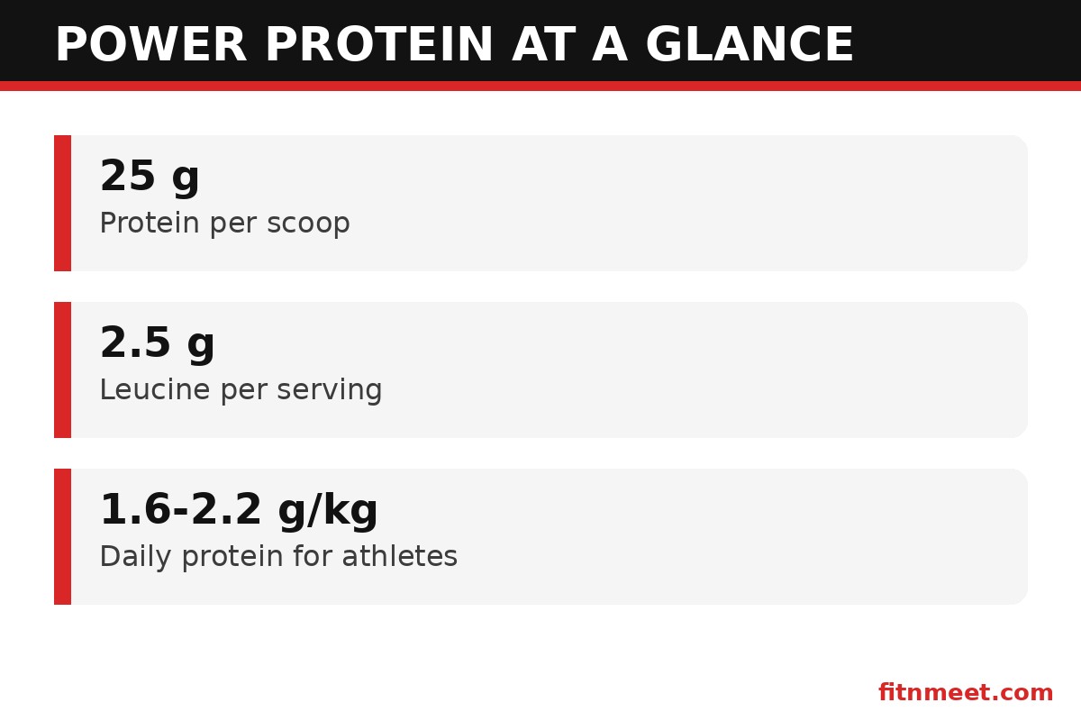 Power protein key stats: protein per scoop, leucine content and daily athlete targets
