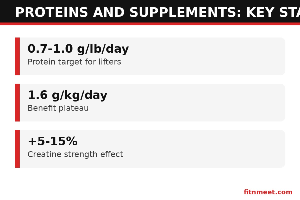 Proteins and supplements key statistics - daily protein targets and evidence-based supplement facts