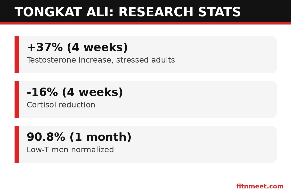 Tongkat ali research statistics - trial sample sizes, dosages, and testosterone findings