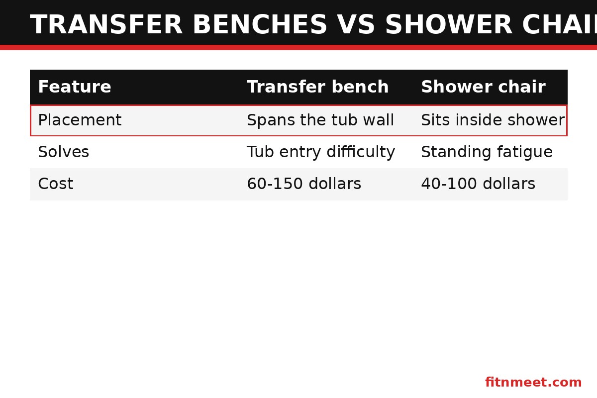 Transfer benches vs shower chairs vs bath lifts comparison of design and best use cases