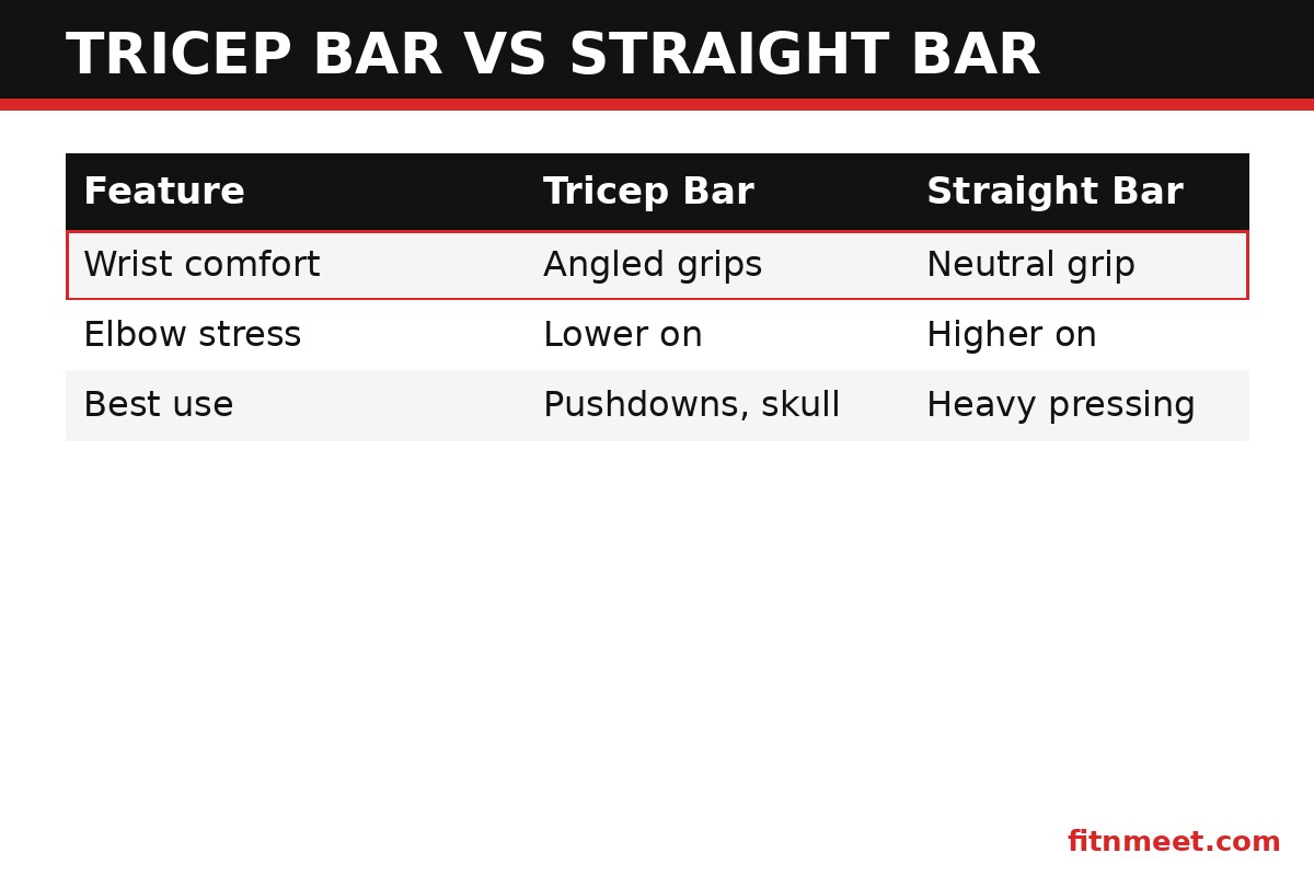 Tricep bar versus straight bar comparison chart for wrist comfort