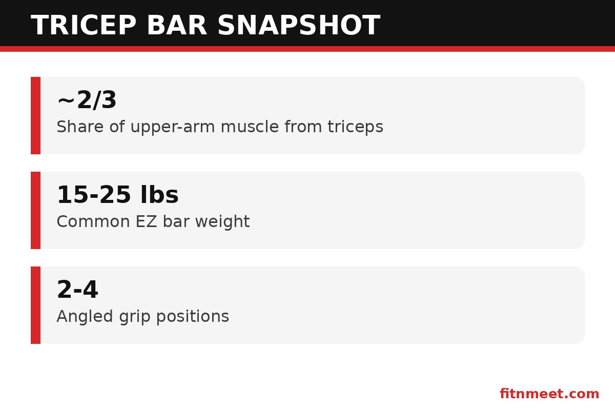 Tricep bar key stats: triceps make up two thirds of upper arm muscle