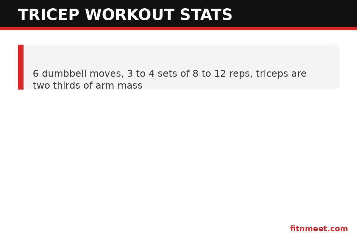 Tricep dumbbell workouts stats: sets, reps and weekly volume