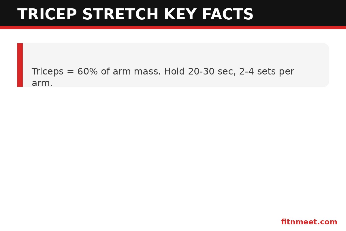 Tricep stretch benefits infographic: triceps are 60 percent of upper arm mass, hold 20-30 seconds