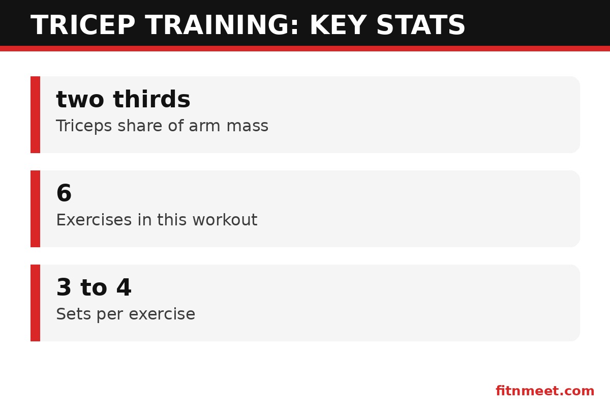 Tricep workout with dumbbells key stats: 6 exercises, 3 to 4 sets of 8 to 12 reps, triceps are two thirds of arm mass