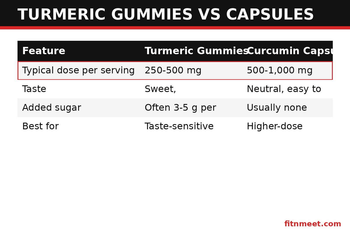 Turmeric gummies vs curcumin capsules comparison: dose, taste, sugar and best use
