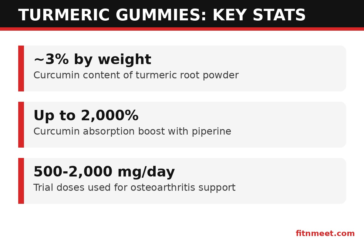 Turmeric gummies key statistics: curcumin content, bioavailability and clinical dose ranges