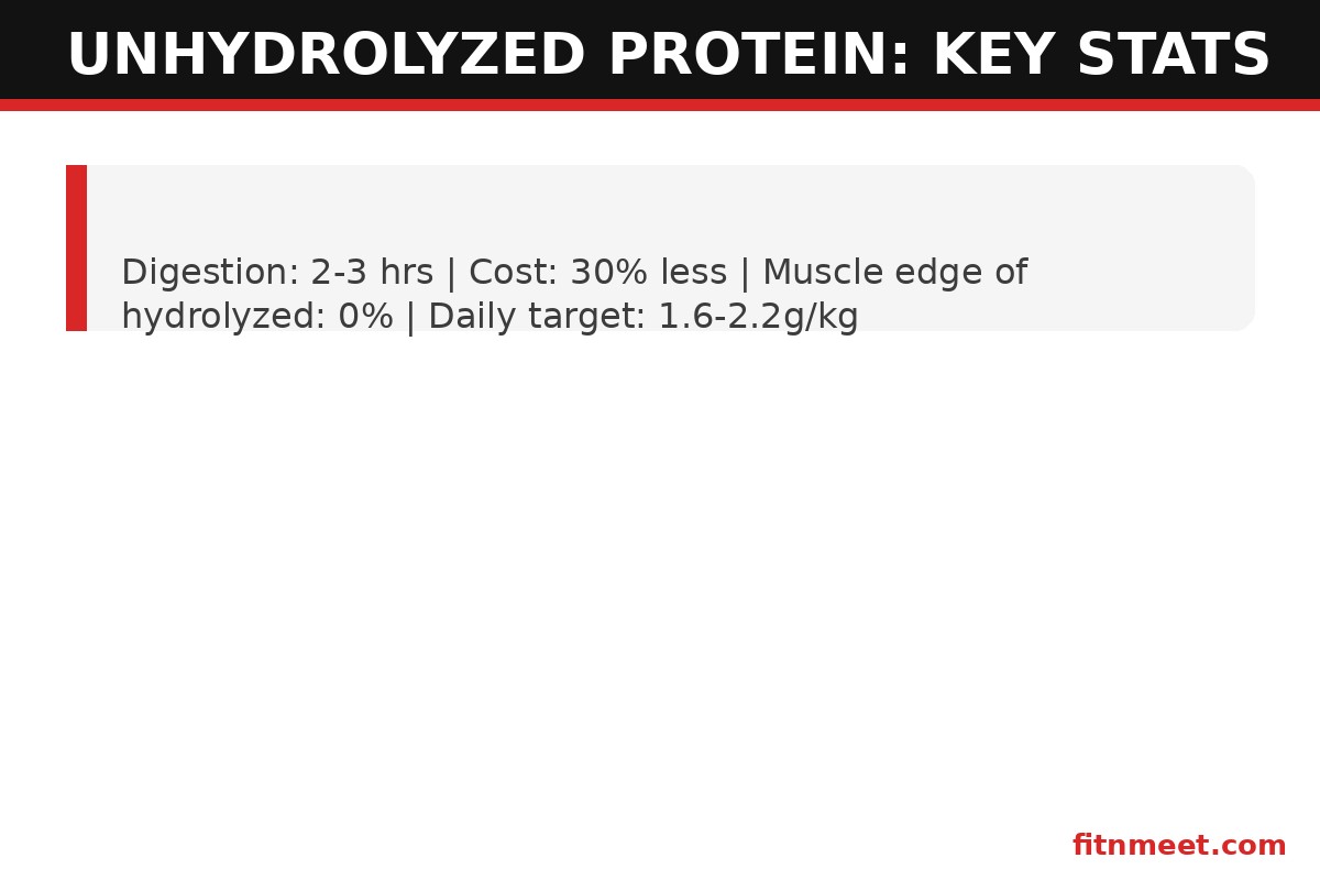 Unhydrolyzed protein key stats: digestion time, cost comparison and muscle research