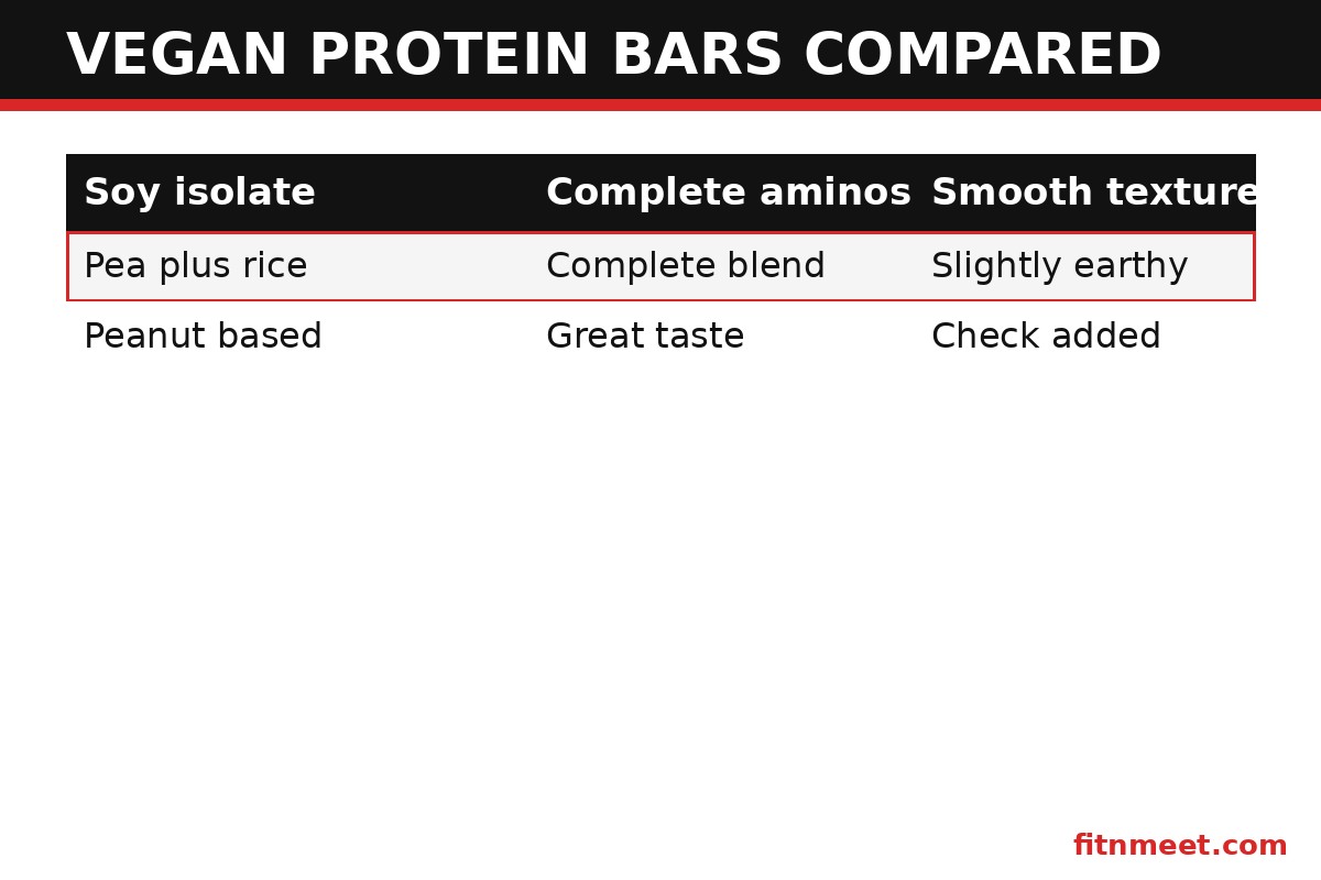 Comparison of vegan protein bars by protein source pea soy rice and peanut