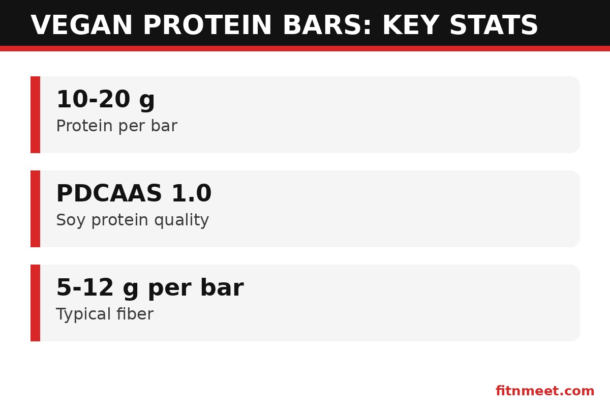 Key statistics about vegan protein bars protein content fiber and amino acid quality