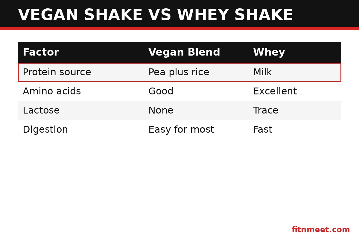 Vegan protein shake versus whey shake comparison chart