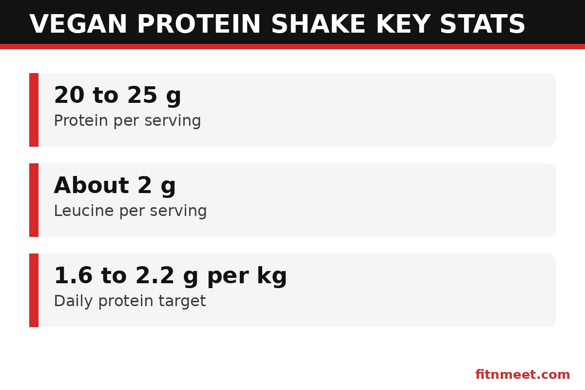 Vegan protein shake key nutrition stats card
