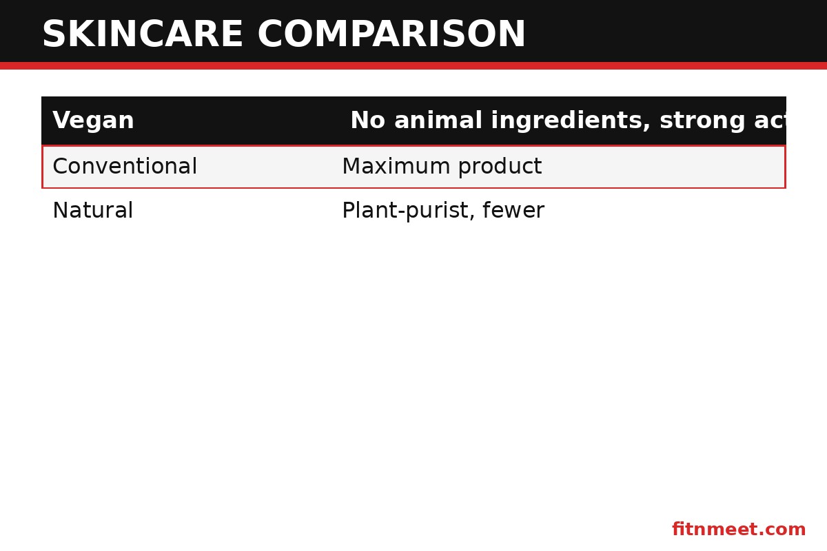Vegan skincare products comparison: vegan vs conventional vs natural skincare on ingredients, testing and efficacy