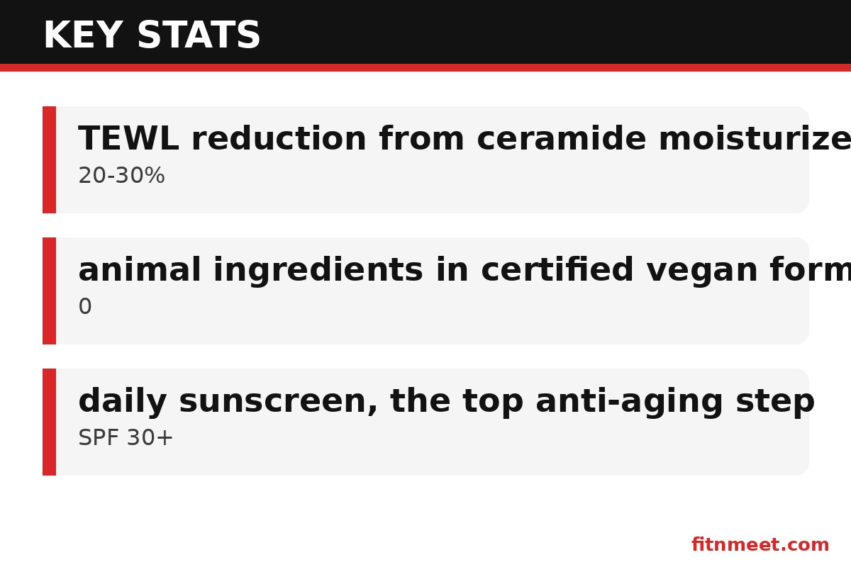 Vegan skincare products key stats: common animal-derived ingredients replaced and proven vegan skincare actives