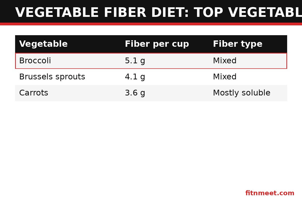 Vegetable fiber diet comparison: broccoli vs brussels sprouts vs carrots fiber content