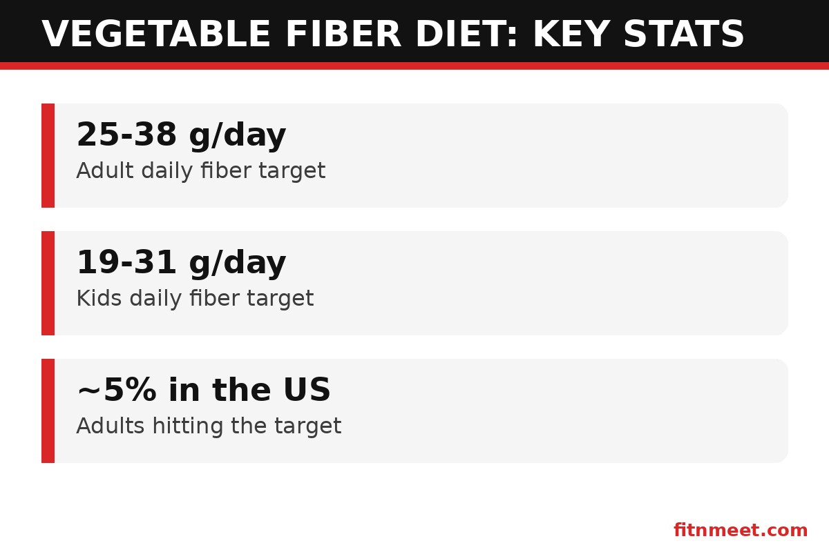 Vegetable fiber diet key stats: daily fiber targets for adults and kids