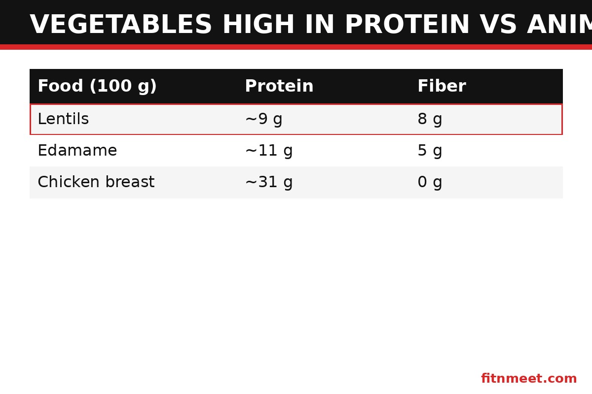 Vegetables high in protein vs animal protein comparison: protein, fiber and cost compared
