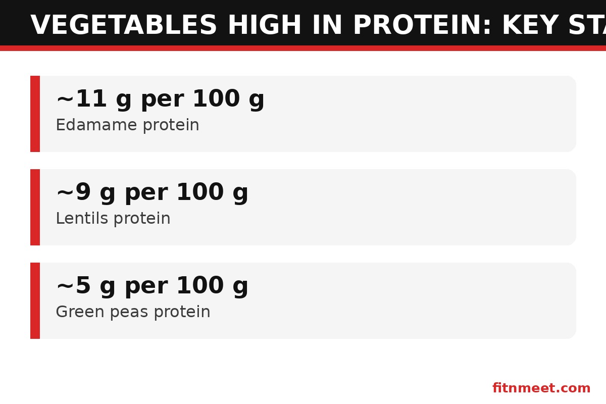 Vegetables high in protein key stats: protein per 100g for edamame, lentils, peas and spinach