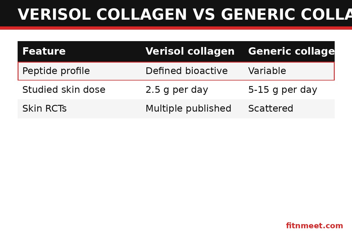 Verisol collagen vs generic collagen peptides vs gelatin comparison of peptide profile and research