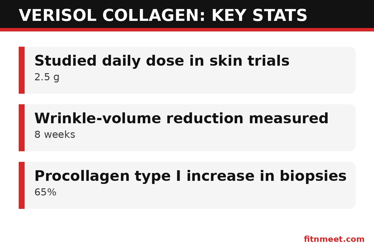 Verisol collagen key statistics: studied dosage, trial durations and measured skin improvements