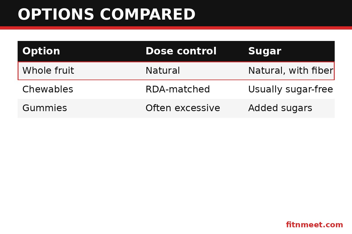 Vitamin C for kids: food sources vs gummies vs chewables comparison