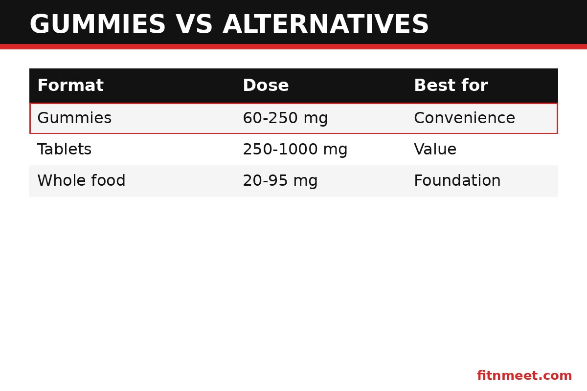 Vitamin C gummies vs tablets vs powder vs food sources comparison on dose, cost, and absorption