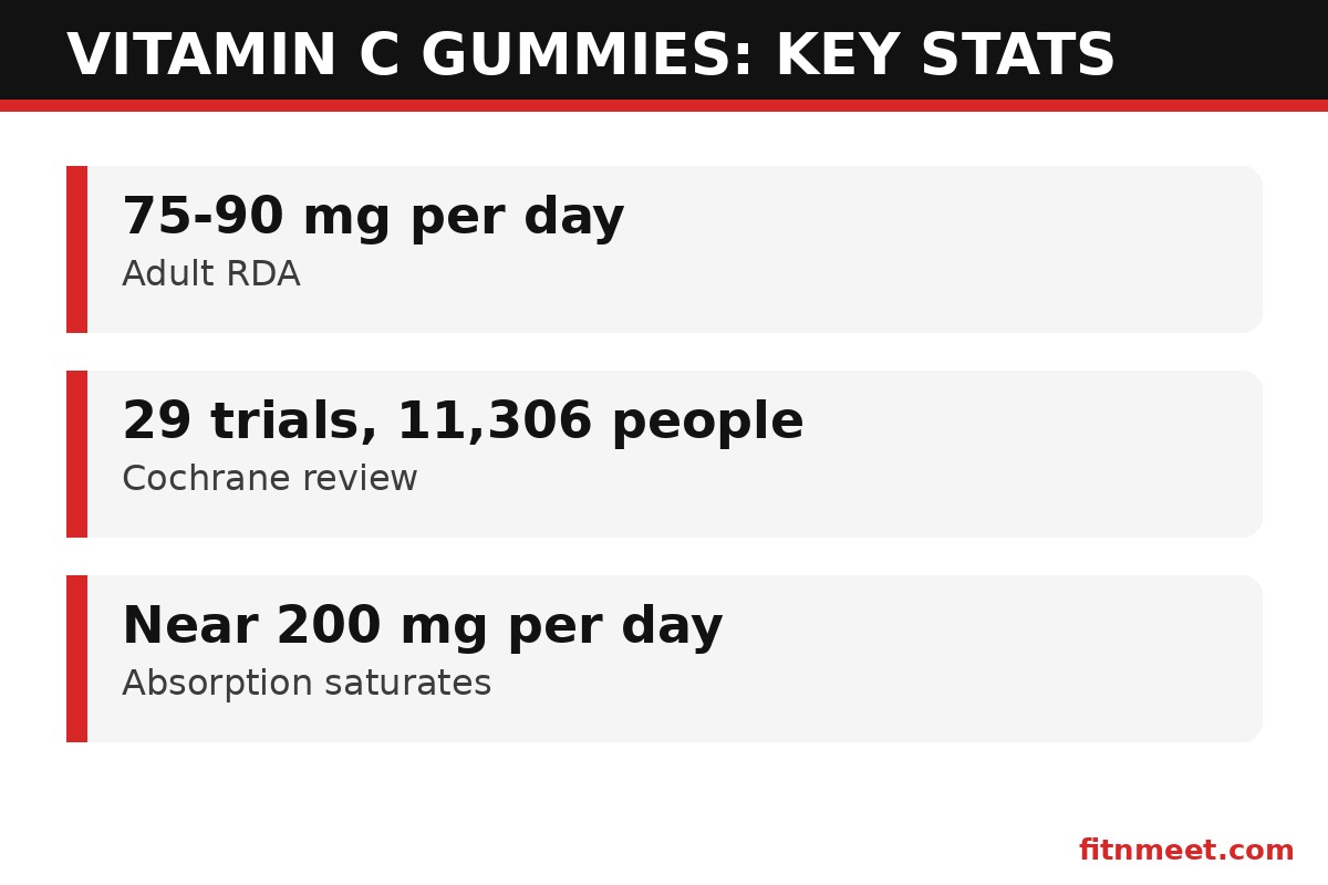 Vitamin C gummies research statistics: RDA values, Cochrane trial data, and absorption facts