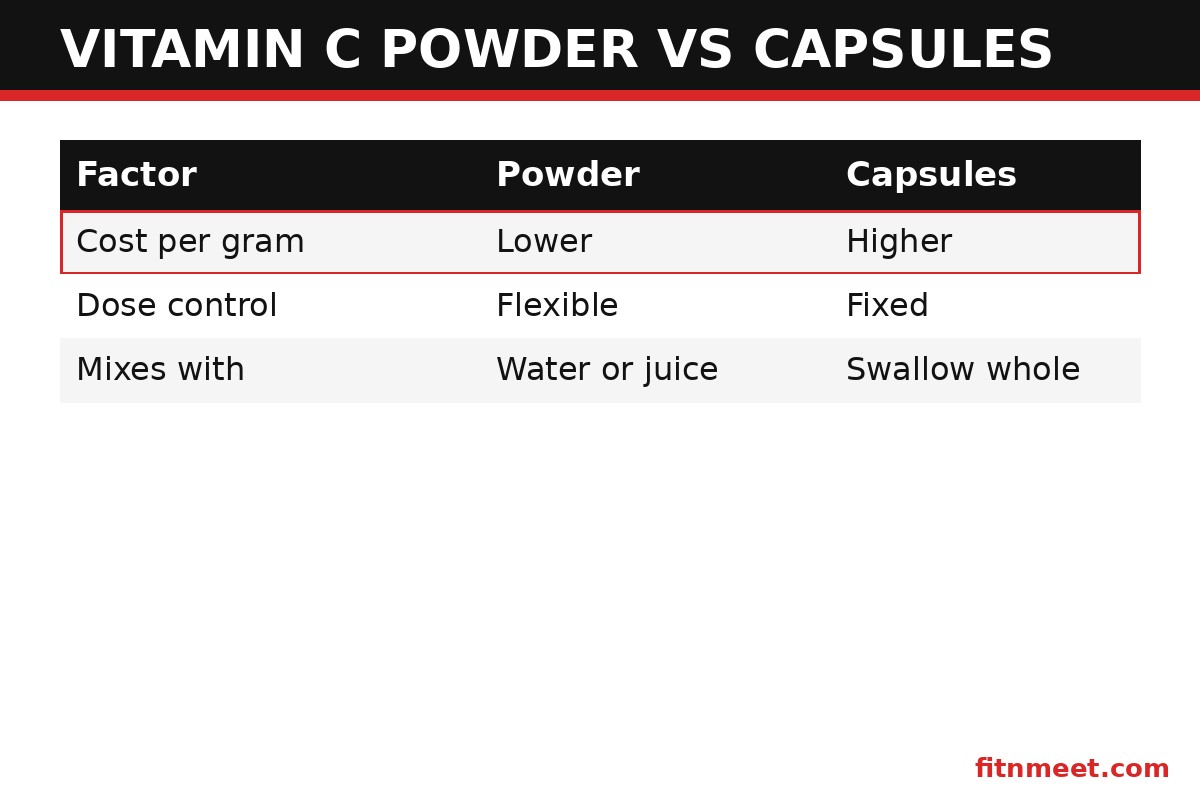 Vitamin C powder versus capsules comparison chart