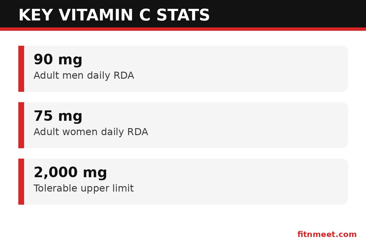 Key vitamin C powder stats including daily RDA and upper intake limit