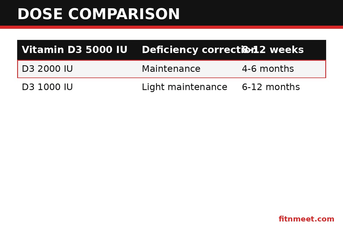 Vitamin D3 5000 IU vs 2000 IU vs 1000 IU vs D2: dose, speed, and effectiveness comparison