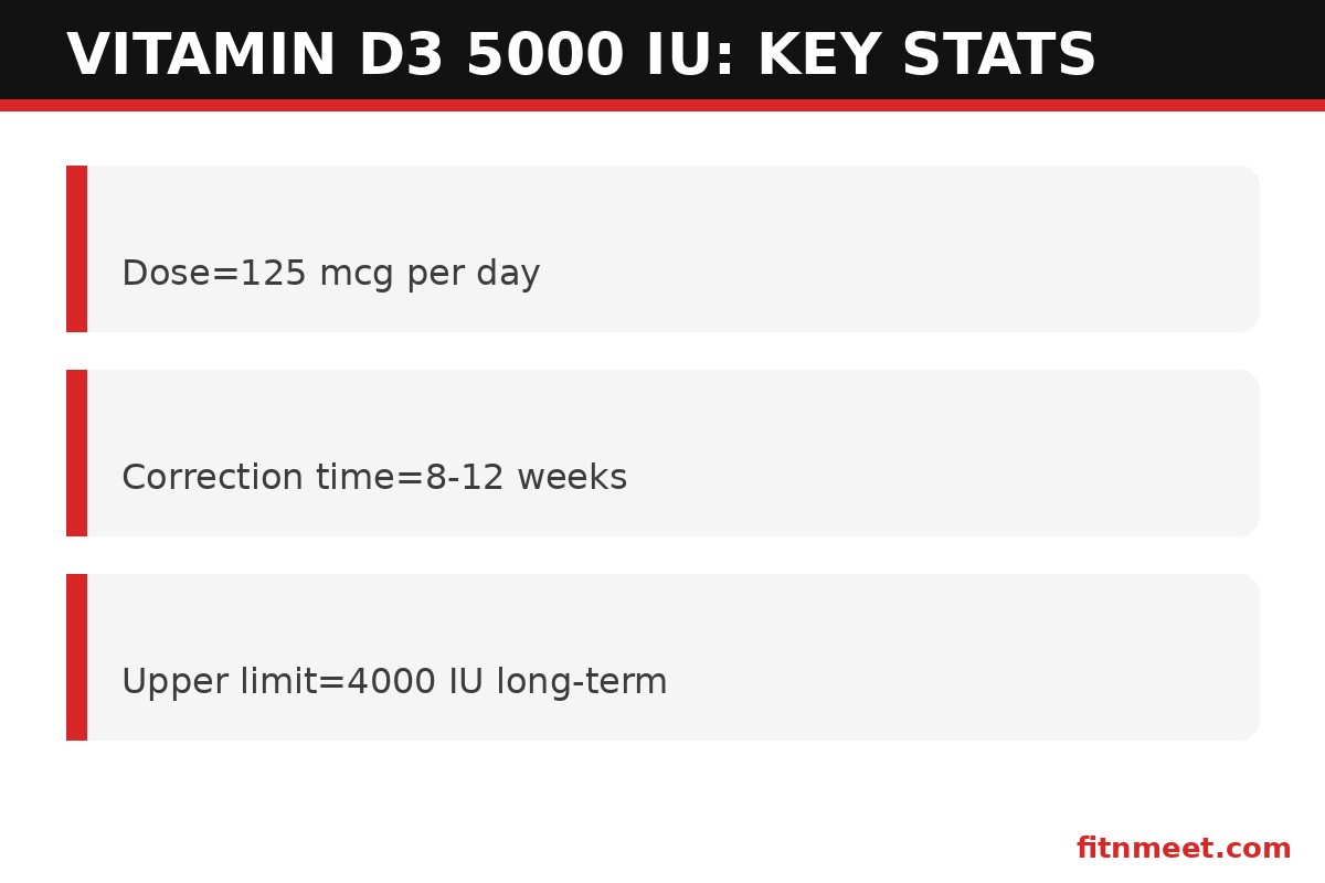 Vitamin D3 5000 IU key stats: micrograms per dose, correction timeline, and upper limits