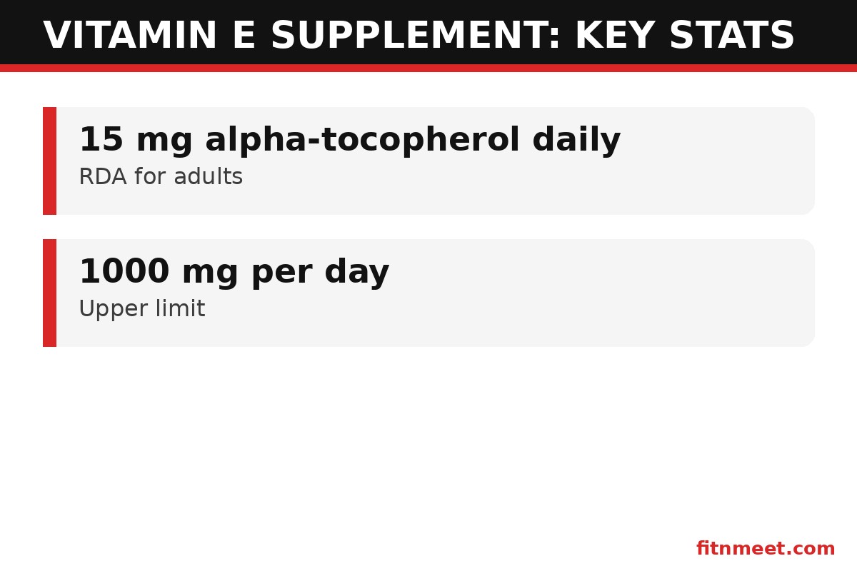 Vitamin E supplement key stats: RDA and upper limit for adults