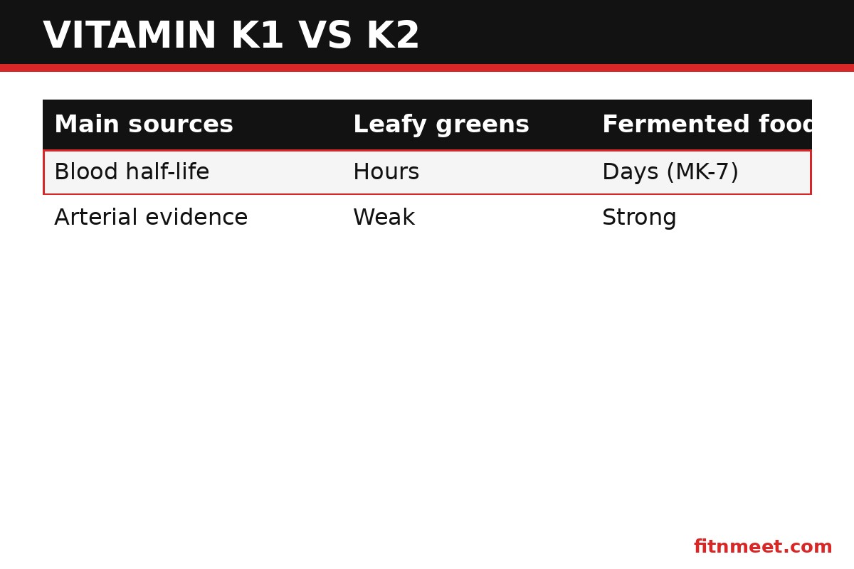 Vitamin K1 vs K2 comparison - sources, half-life, and research-backed benefits