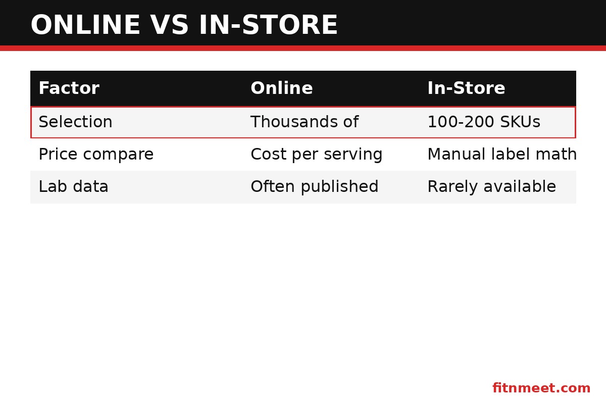 Vitamins online vs in-store comparison: selection, price transparency, testing data and convenience compared