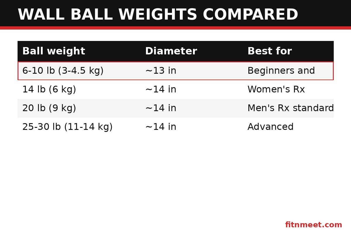 The exercise weights comparison chart: ball weights, diameters and who each is for