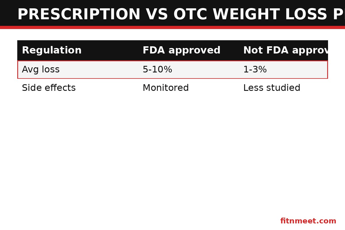 Prescription vs over the counter weight loss pill comparison chart: regulation, average loss and side effects