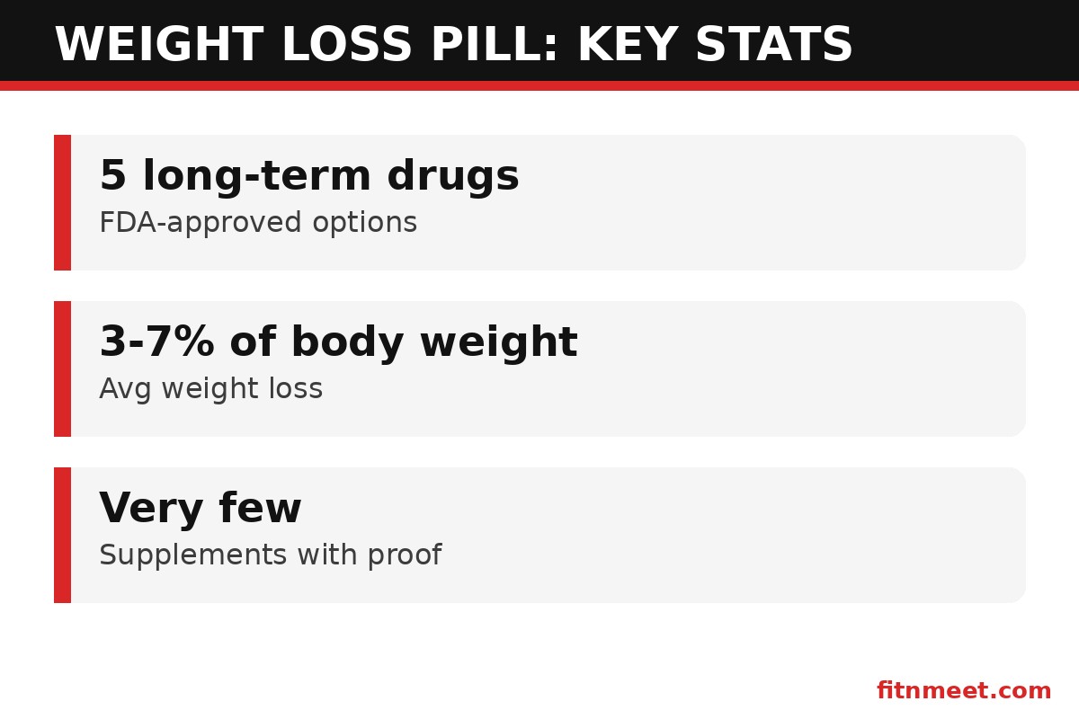 Weight loss pill key facts stats card: FDA-approved options, average weight loss and supplement evidence