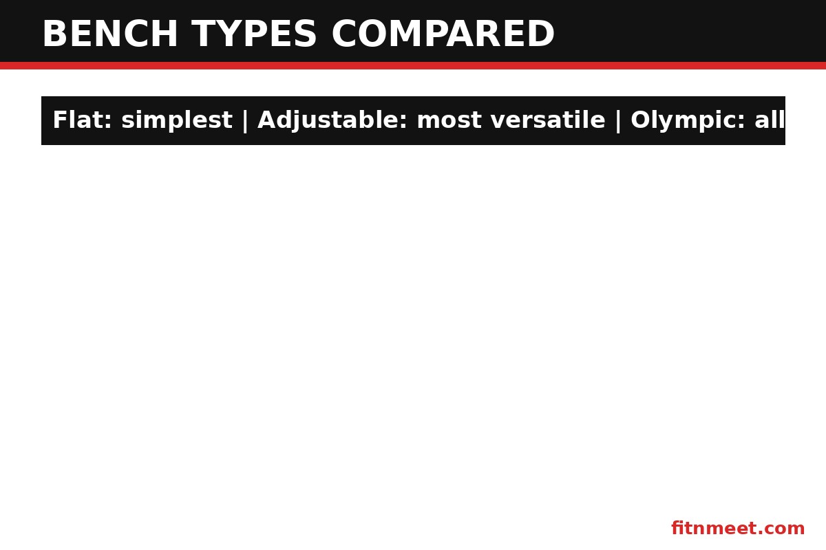 Weight set bench types compared: flat vs adjustable vs Olympic bench