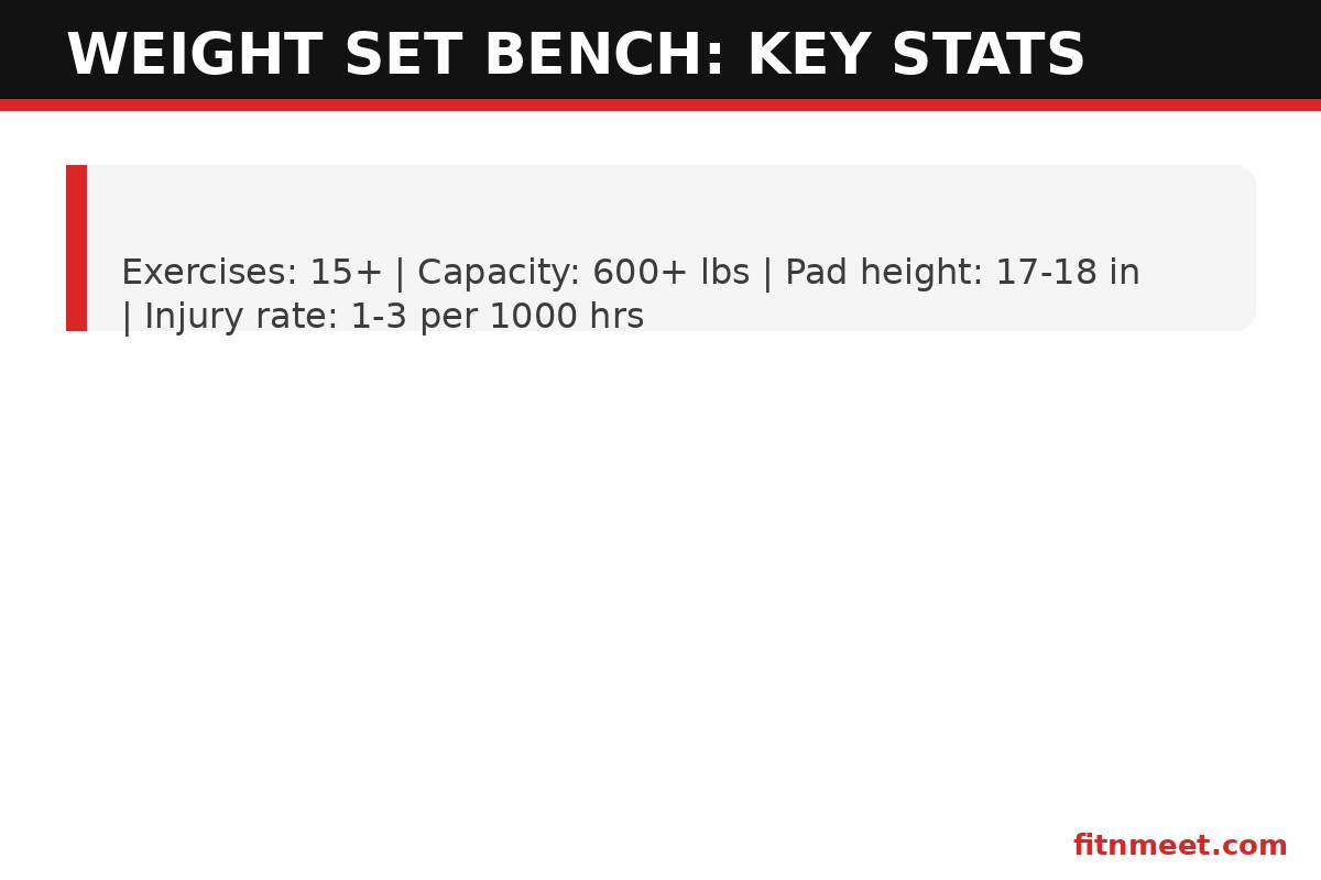 Weight set bench myth-busting stats: capacity, injury rates and exercise count