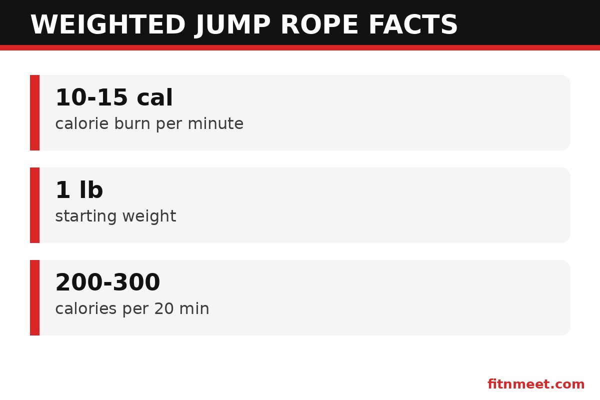 Weighted jump rope key stats: calorie burn, weights and muscles worked