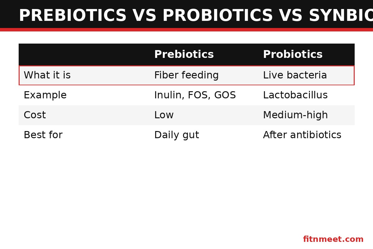 Prebiotics vs probiotics vs synbiotics comparison chart showing differences and best uses