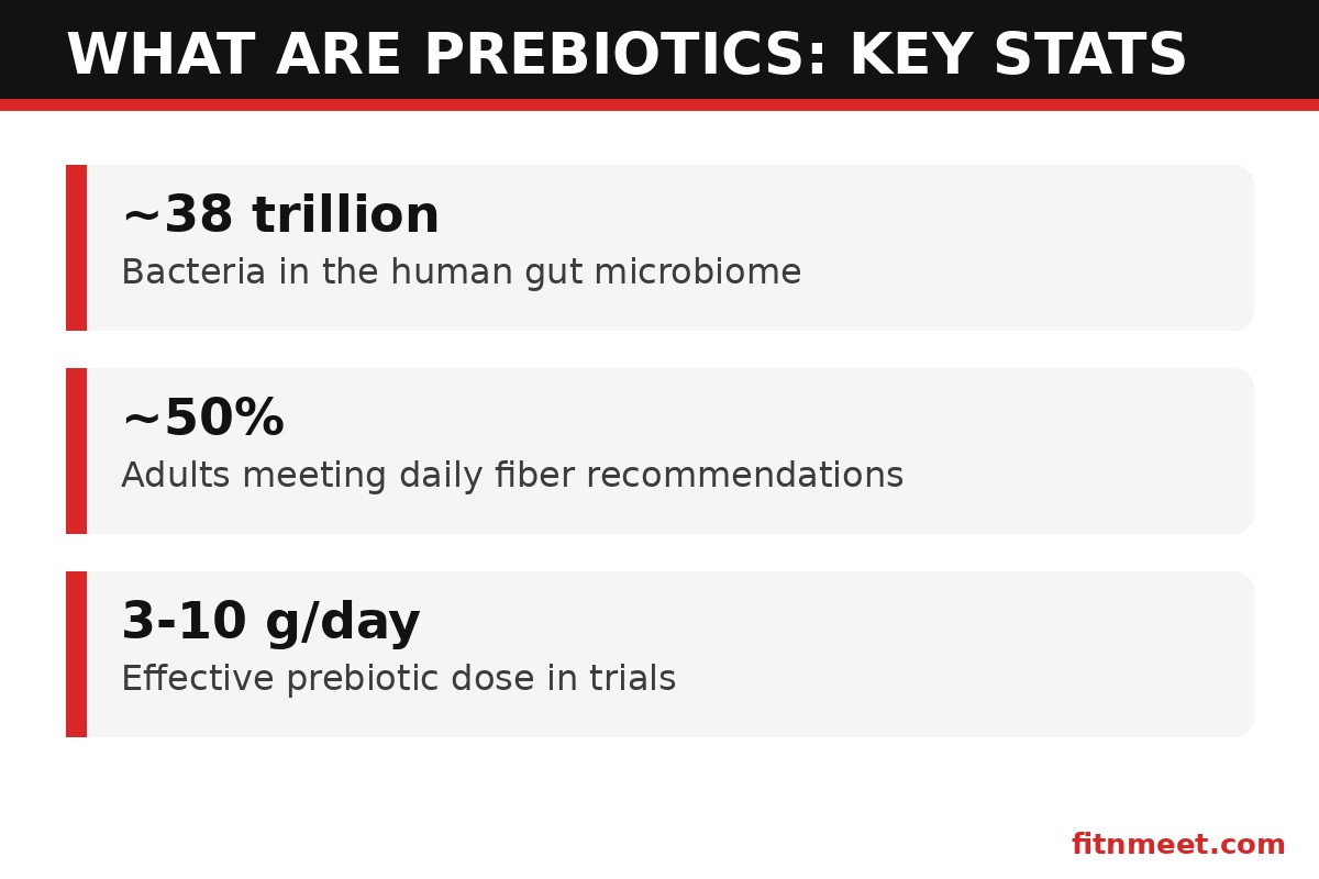 Key prebiotic statistics: gut bacteria counts, fiber intake gaps and effective daily doses