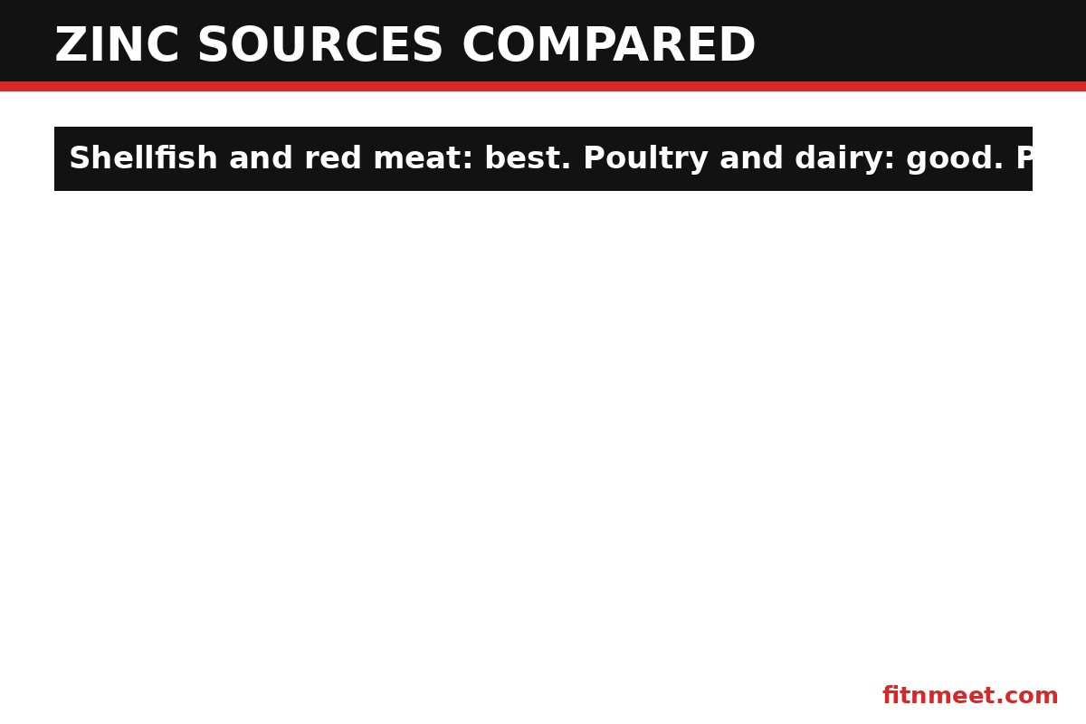 Zinc absorption comparison: animal sources high absorption, plant sources reduced by phytates