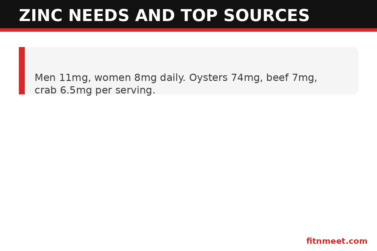 Zinc daily needs infographic: men 11mg, women 8mg, oysters 74mg per serving